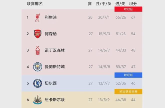 欧冠最新积分榜：阿森纳6战全胜领跑，曼城升至第4&皇马第7（欧冠积分榜更新：阿森纳六战全胜居首，曼城升第4，皇马排第7）